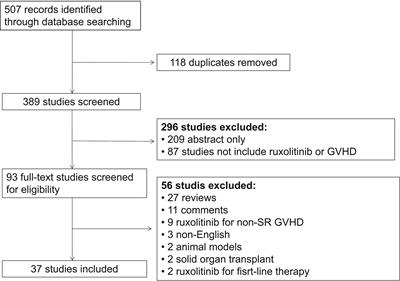 Efficacy and safety of ruxolitinib in steroid-refractory graft-versus-host disease: A meta-analysis